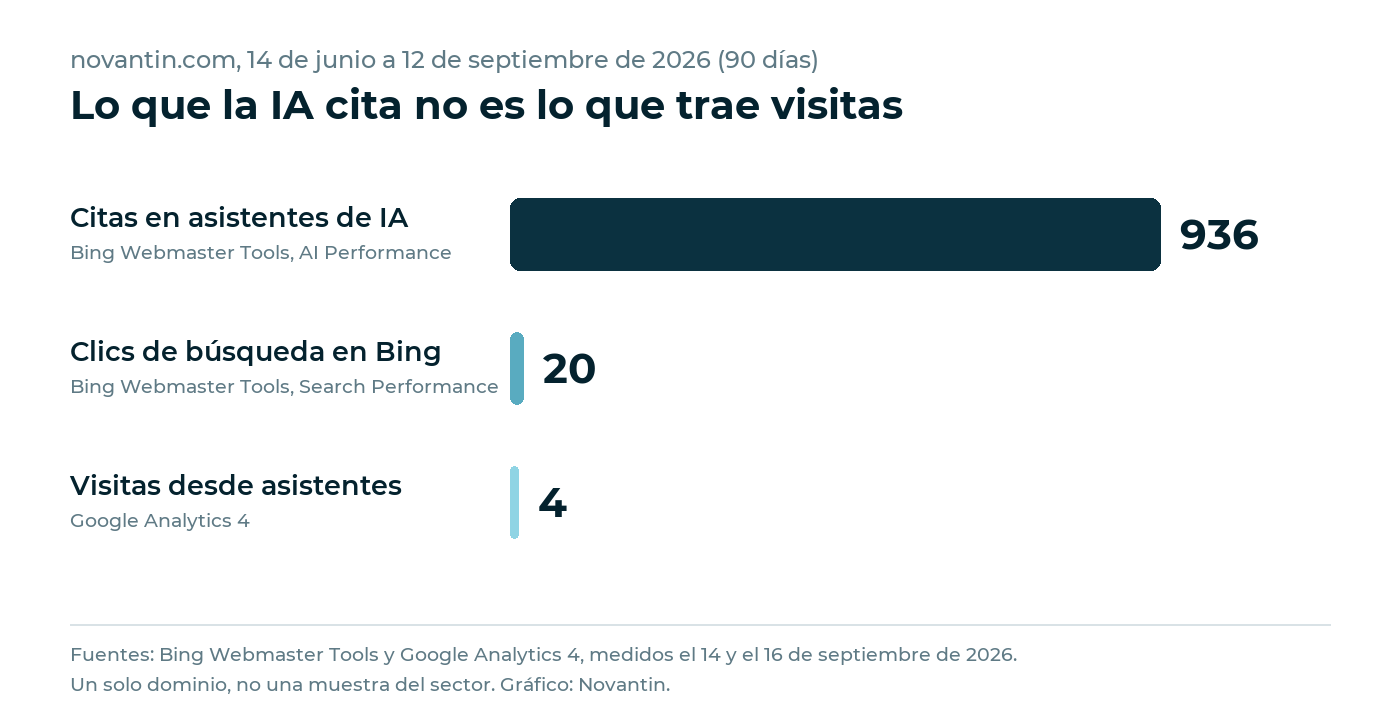 Gráfico de barras: 936 citas en asistentes de IA, 20 clics de búsqueda en Bing y 4 visitas desde asistentes en novantin.com entre el 14 de junio y el 12 de septiembre de 2026