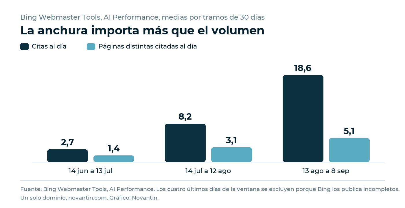 Gráfico de barras por tramos de 30 días: citas al día 2,7, 8,2 y 18,6, y páginas distintas citadas al día 1,4, 3,1 y 5,1, novantin.com, junio a septiembre de 2026